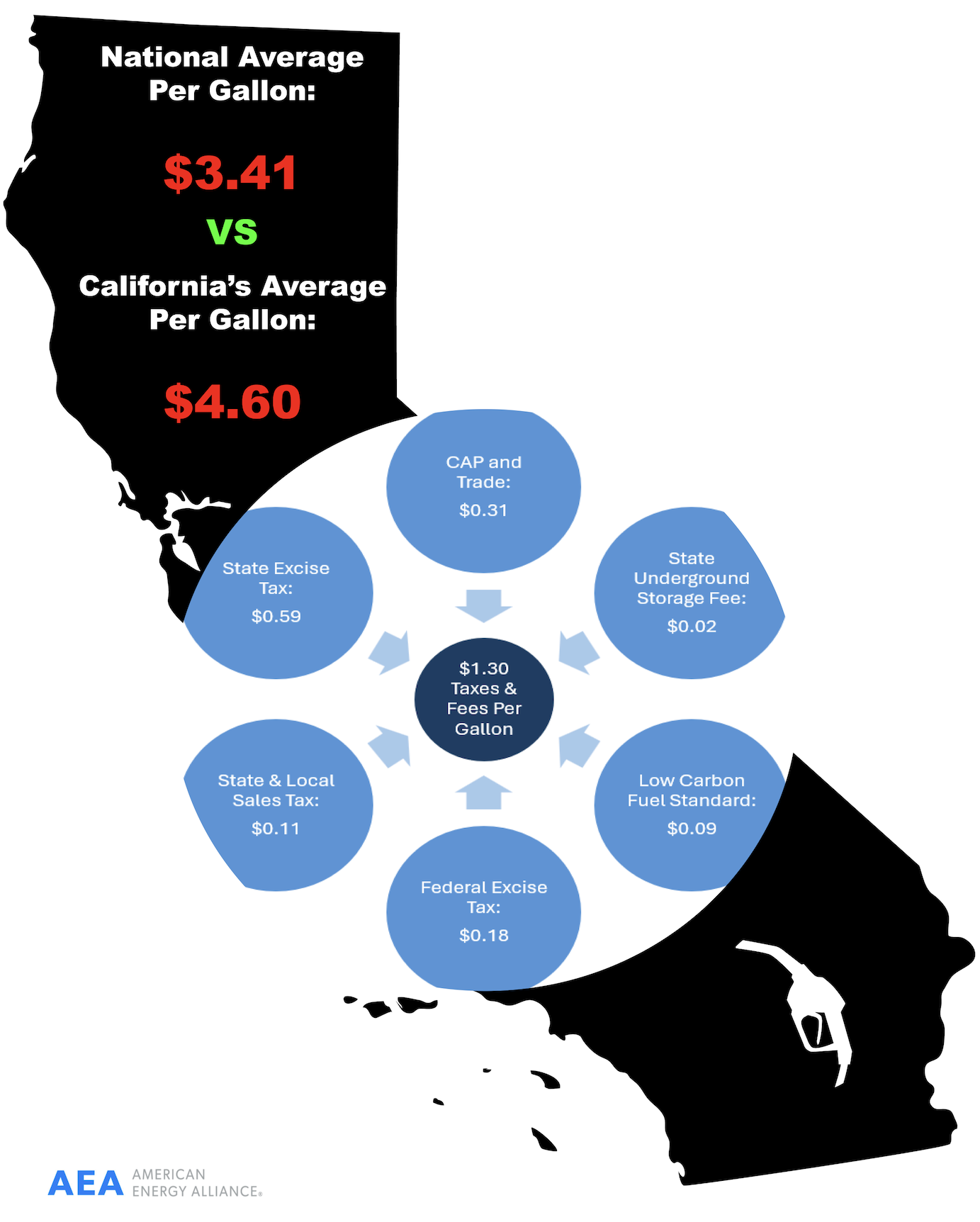 Reminder: High gasoline prices in California are due to bad politics